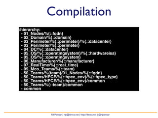 Compilation 
:hierarchy: 
- 01_Nodes/%{::fqdn} 
- 02_Domain/%{::domain} 
- 03_Perimeter/%{::perimeter}/%{::datacenter} 
- 03_Perimeter/%{::perimeter} 
- 04_DC/%{::datacenter} 
- 05_OS/%{::operatingsystem}/%{::hardwareisa} 
- 05_OS/%{::operatingsystem} 
- 06_Manufacturer/%{::manufacturer} 
- 07_RealTime/%{::real_time} 
- 09_Mco_Teams/%{::team} 
- 50_Teams/%{team}/01_Nodes/%{::fqdn} 
- 50_Teams/HPCE/%{::hpce_env}/%{::hpce_type} 
- 50_Teams/HPCE/%{::hpce_env}/common 
- 50_Teams/%{::team}/common 
- common 
R.I.Pienaar | rip@devco.net | http://devco.net | @ripienaar 
 
