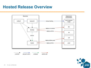 Hosted Release Overview

23

© Jive confidential

 