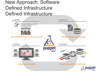 New Approach: Software
Defined Infrastructure

 