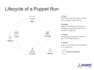 Lifecycle of a Puppet Run

 