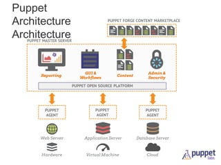 Puppet
Architecture

 