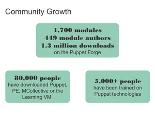 Community Growth
1,700 modules
449 module authors
1.3 million downloads
on the Puppet Forge

80,000 people

have downloaded Puppet,
PE, MCollective or the
Learning VM

5,000+ people

have been trained on
Puppet technologies

 