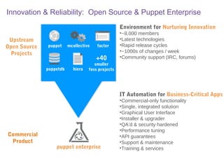 Innovation & Reliability: Open Source & Puppet Enterprise
Environment for Nurturing Innovation
Upstream
Open Source
Projects

puppet

mcollective

facter

+40

puppetdb

hiera

•~8,000 members
•Latest technologies
•Rapid release cycles
•~1000s of changes / week
•Community support (IRC, forums)

smaller
foss projects

IT Automation for Business-Critical Apps

Commercial
Product

puppet enterprise

•Commercial-only functionality
•Single, integrated solution
•Graphical User Interface
•Installer & upgrader
•QA’d & security hardened
•Performance tuning
•API guarantees
•Support & maintenance
•Training & services

 