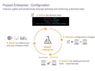 Puppet Enterprise: Configuration
Improve agility and productivity through defining and enforcing a desired state
1. Define the desired state
service { ‘ssh’:
ssh’
ensure => running,
enable => true,
true,
subscribe => File[‘/etc/sshd_config’]
File[ /etc/sshd_config’
}

2. Simulate configuration changes
4. Report on differences
and any changes made

puppet
enterprise
Current State

Desired State

3. Enforce the deployed desired
state – automatically

 