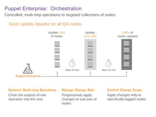 Puppet Enterprise: Orchestration
Controlled, multi-step operations to targeted collections of nodes

Goal: update Apache on all QA nodes
Update 10%
of nodes

Update
next 20%

Wait 20 min

100% of
nodes updated

Wait 20 min

Puppet Enterprise

Dynamic Multi-step Operations
Chain the outputs of one
operation into the next

Manage Change Rate
Progressively apply
changes to sub-sets of
nodes

Control Change Scope
Apply changes only to
specifically tagged nodes

 