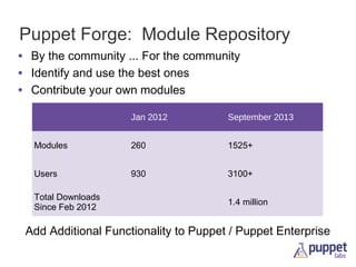 Puppet Forge: Module Repository
• By the community ... For the community
• Identify and use the best ones
• Contribute your own modules
Jan 2012

September 2013

Modules

260

1525+

Users

930

3100+

Total Downloads
Since Feb 2012

1.4 million

Add Additional Functionality to Puppet / Puppet Enterprise

 