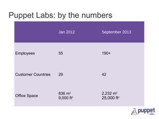 Puppet Labs: by the numbers
Jan 2012

September 2013

Employees

55

190+

Customer Countries

29

42

Office Space

836 m2
9,000 ft2

2,232 m2

25,000 ft2

 