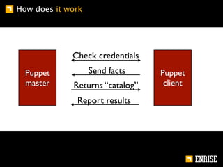 How does it work




             Check credentials
  Puppet           Send facts    Puppet
  master     Returns “catalog”    client

              Report results
 