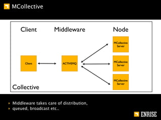 MCollective



      Client           Middleware          Node
                                           MCollective
                                            Server




                                           MCollective
        Client             ACTIVEMQ
                                            Server




                                           MCollective
                                            Server
  Collective

‣ Middleware takes care of distribution,
‣ queued, broadcast etc..
 