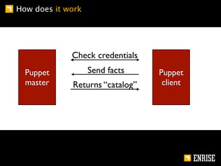 How does it work




             Check credentials
  Puppet           Send facts    Puppet
  master     Returns “catalog”...