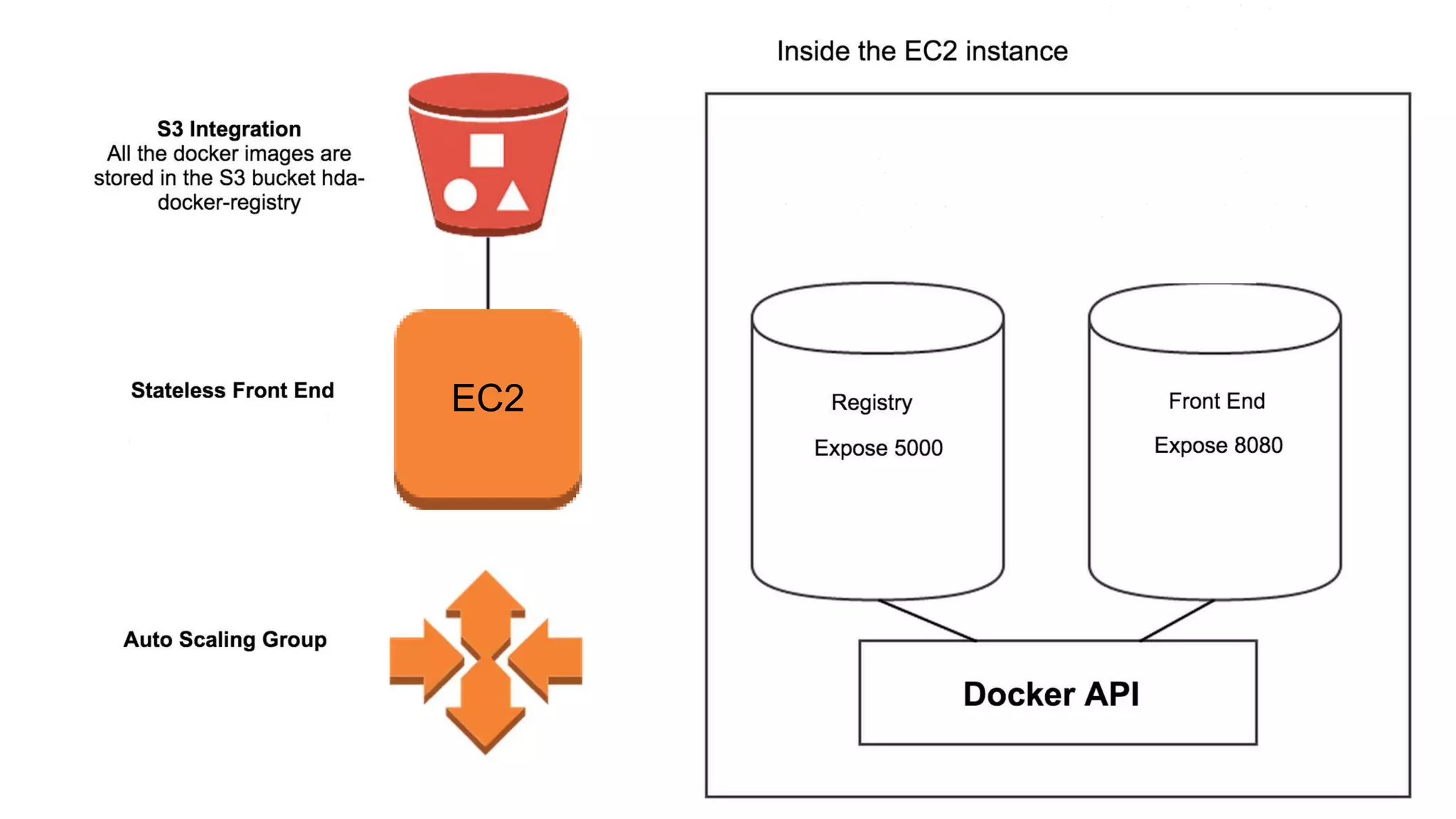 EC2
 