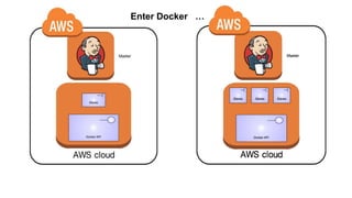 Enter Docker …
 