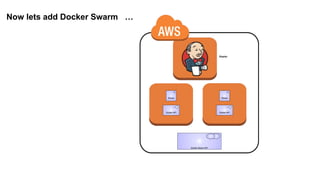Now lets add Docker Swarm …
 