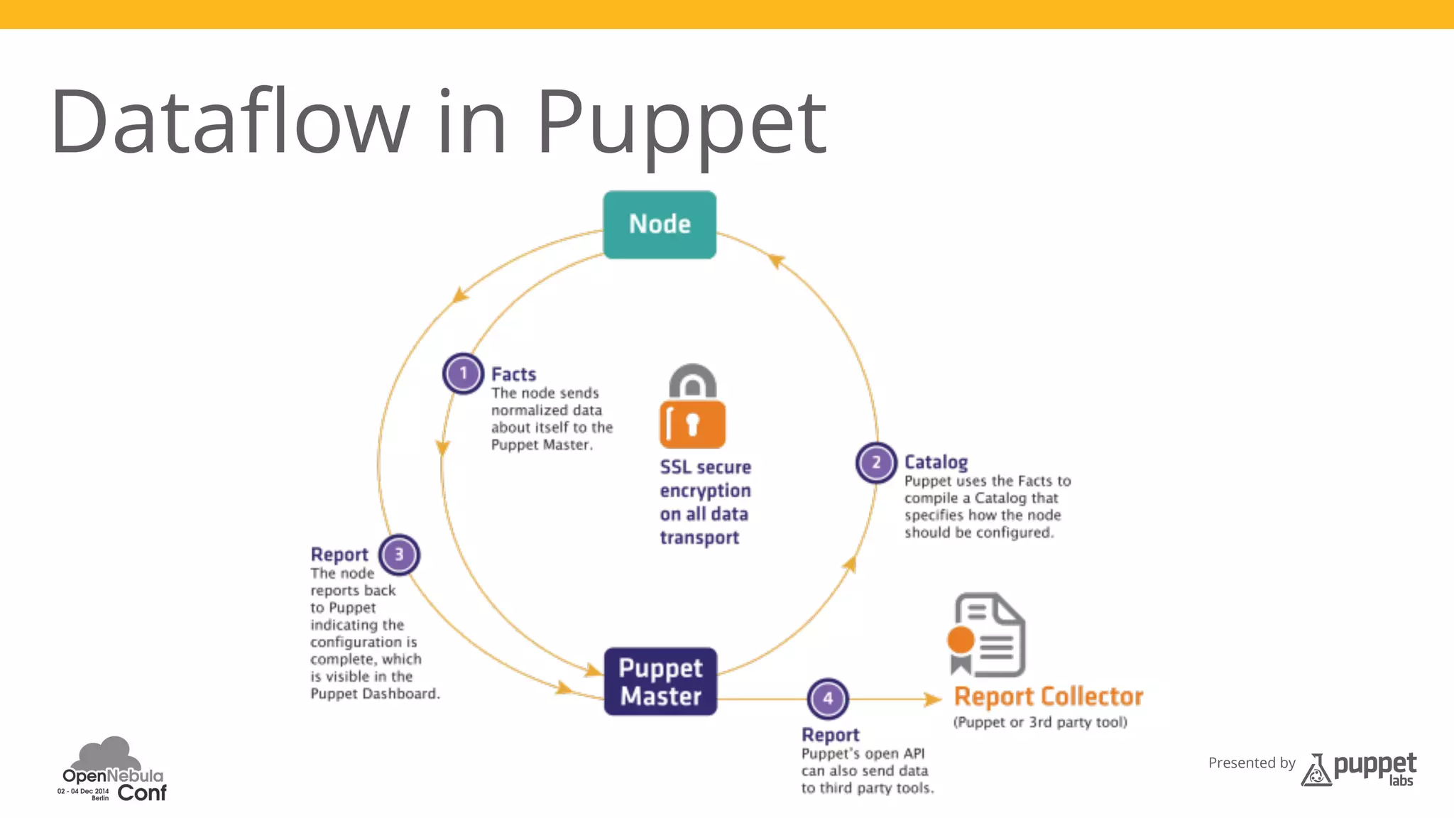 Presented by 
Dataflow in Puppet 
 