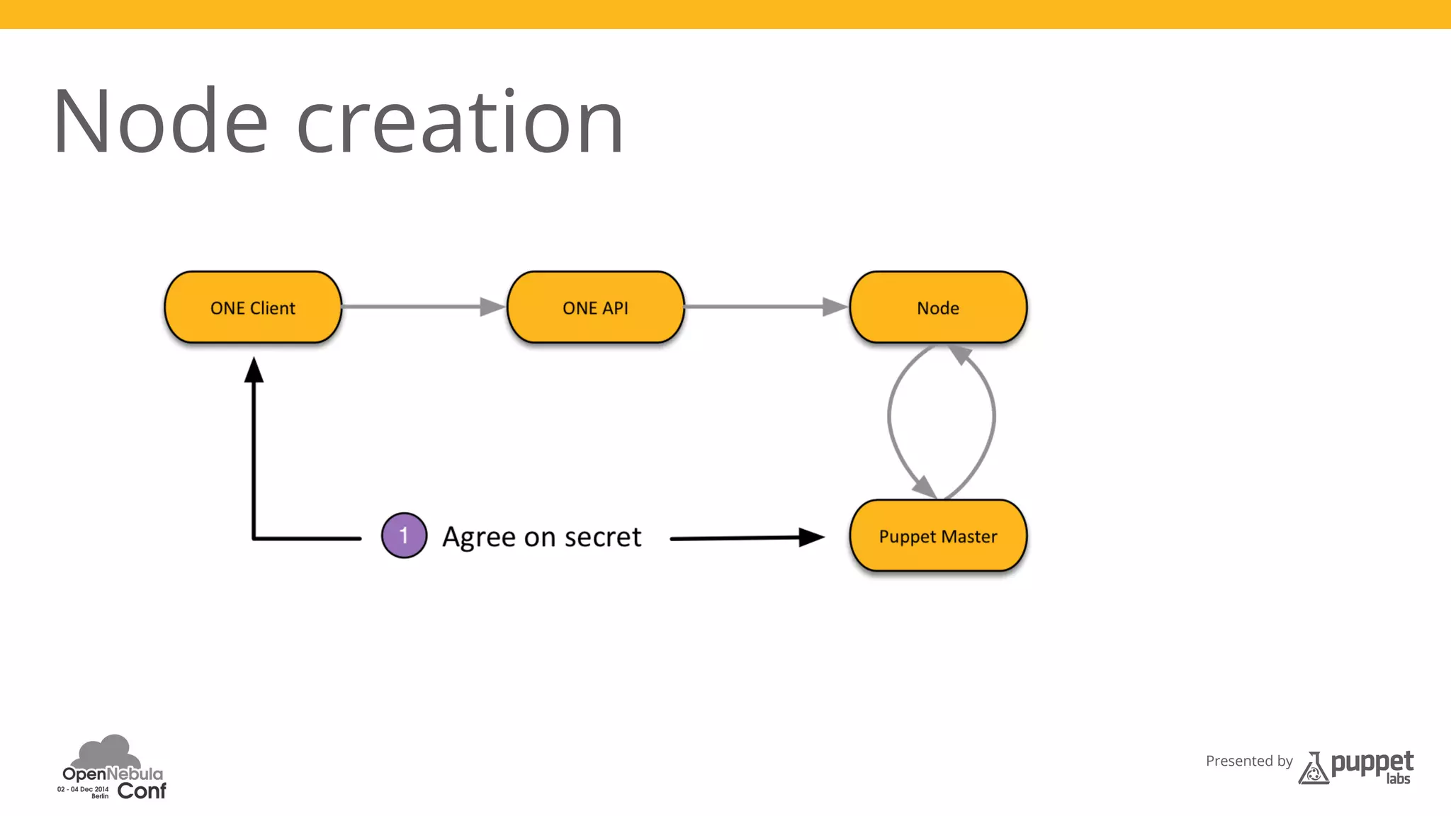 Presented by 
Node creation 
 