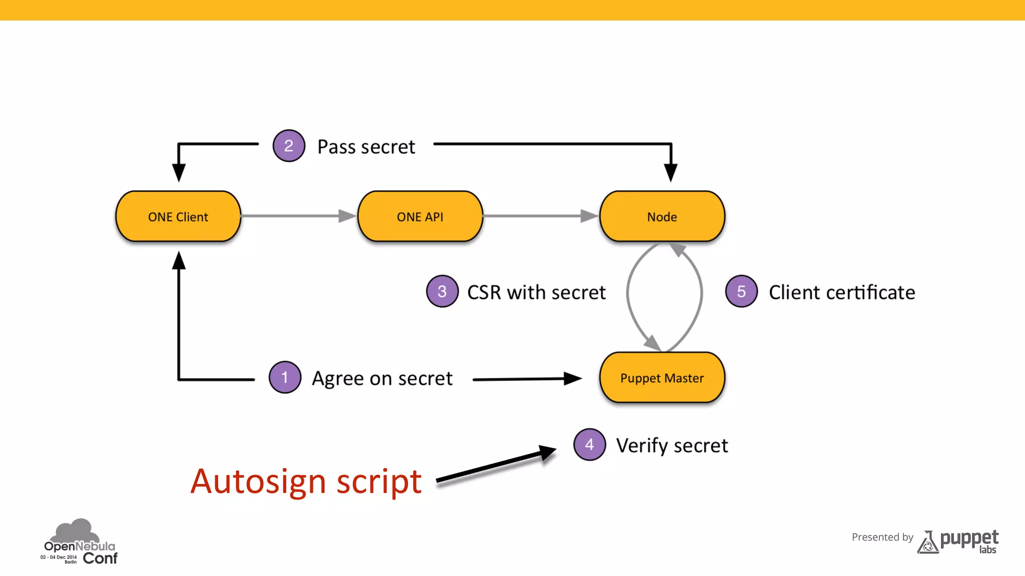 Presented by 
Autosign 
script 
 