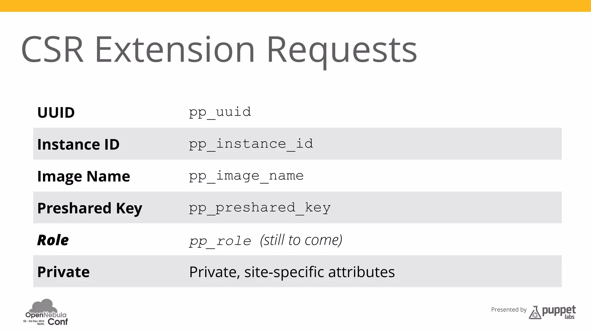 Presented by 
CSR Extension Requests 
UUID pp_uuid 
Instance ID pp_instance_id 
Image Name pp_image_name 
Preshared Key pp_preshared_key 
Role pp_role (still to come) 
Private Private, site-specific attributes 
 