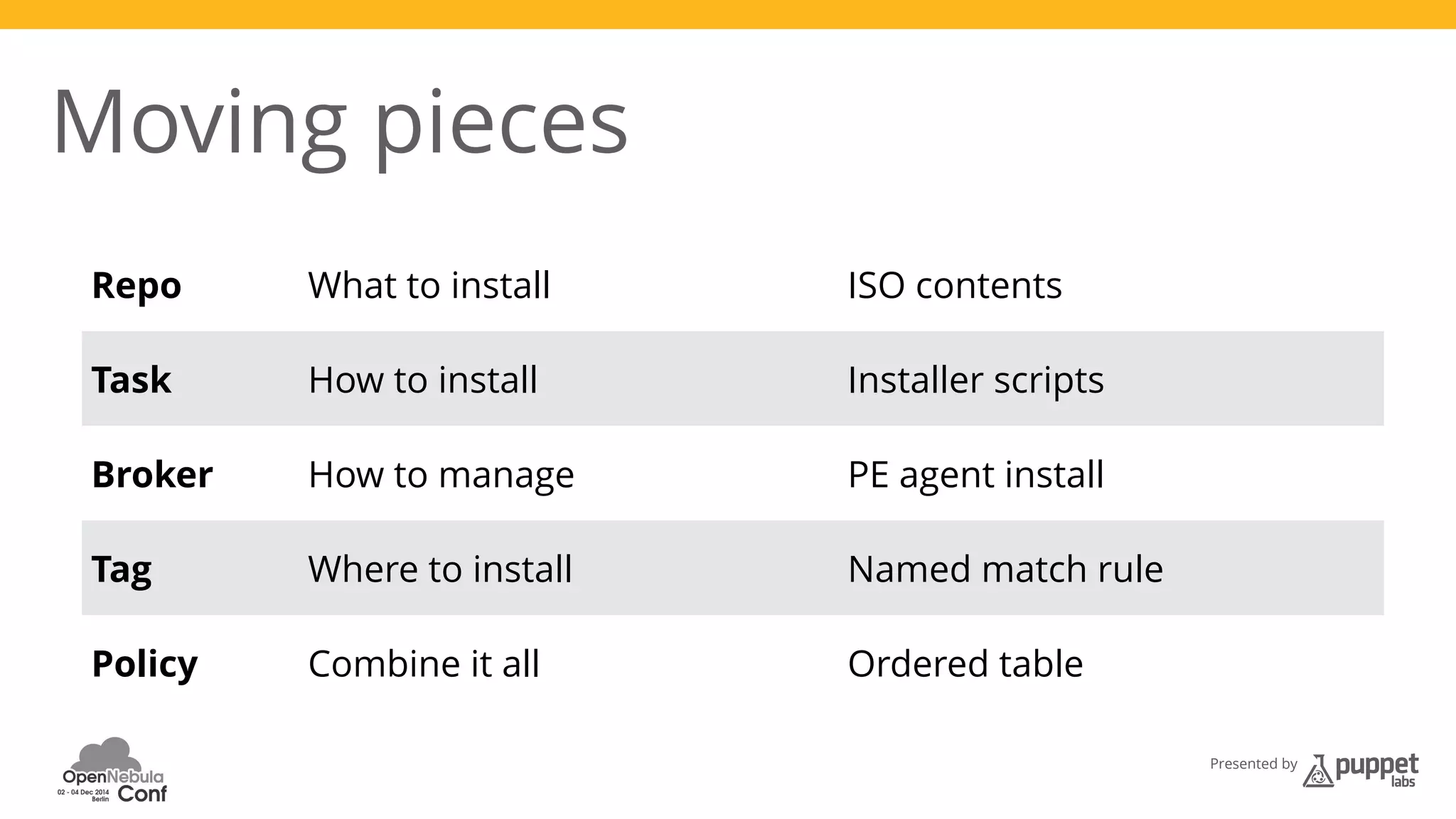 Presented by 
Moving pieces 
Repo What to install ISO contents 
Task How to install Installer scripts 
Broker How to manage PE agent install 
Tag Where to install Named match rule 
Policy Combine it all Ordered table 
 