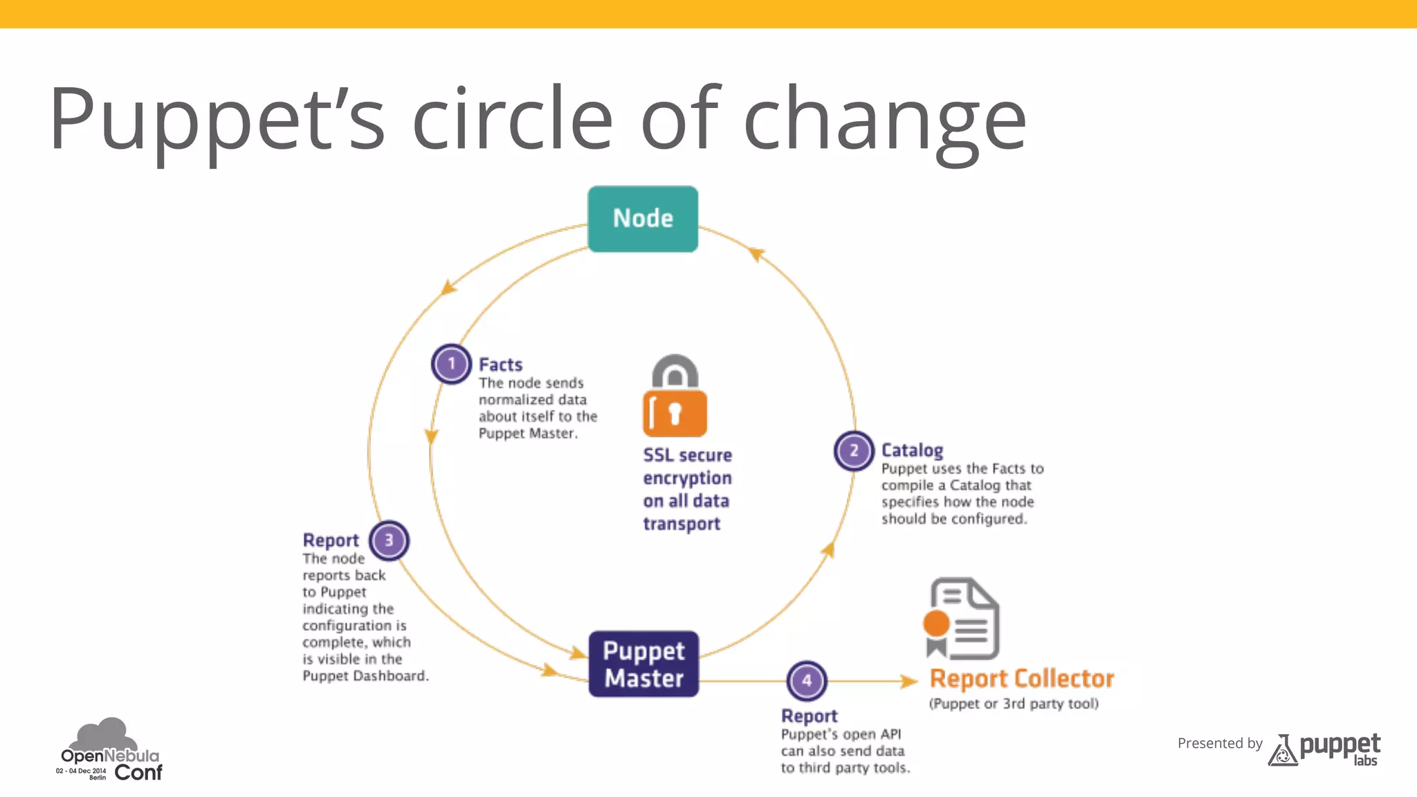 Presented by 
Puppet’s circle of change 
 