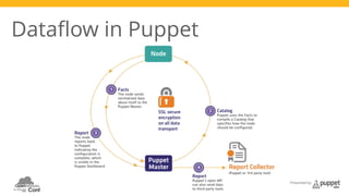 Presented by 
Dataflow in Puppet 
 