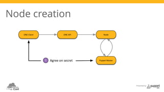 Presented by 
Node creation 
 