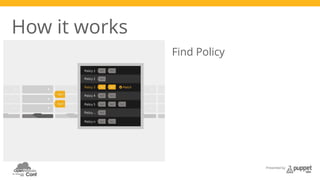 Presented by 
How it works 
Find Policy 
 
