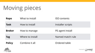 Presented by 
Moving pieces 
Repo What to install ISO contents 
Task How to install Installer scripts 
Broker How to manage PE agent install 
Tag Where to install Named match rule 
Policy Combine it all Ordered table 
 