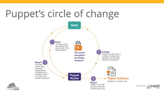 Presented by 
Puppet’s circle of change 
 