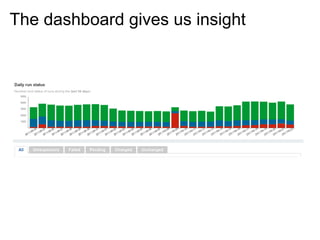 The dashboard gives us insight
 