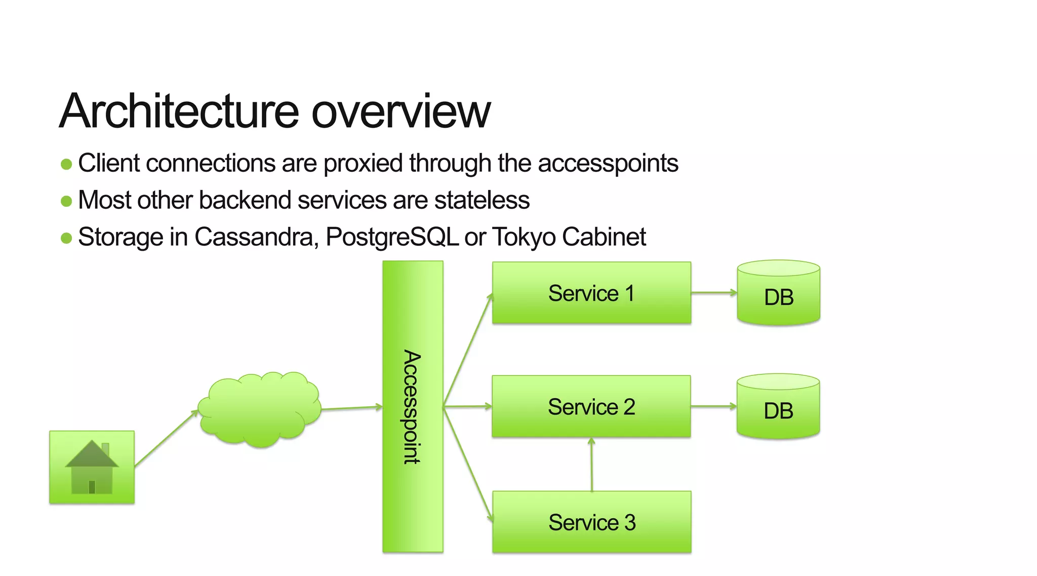 ●Client connections are proxied through the accesspoints
●Most other backend services are stateless
●Storage in Cassandra, PostgreSQL or Tokyo Cabinet
Architecture overview
Accesspoint
Service 1 DB
Service 2 DB
Service 3
 