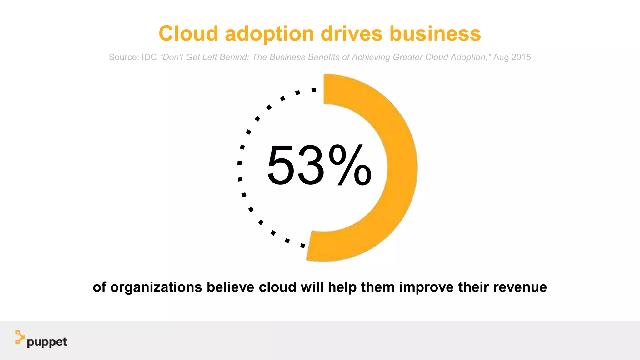 Cloud adoption drives business
of organizations believe cloud will help them improve their revenue
Source: IDC “Don’t Get Left Behind: The Business Benefits of Achieving Greater Cloud Adoption,” Aug 2015
53%
 