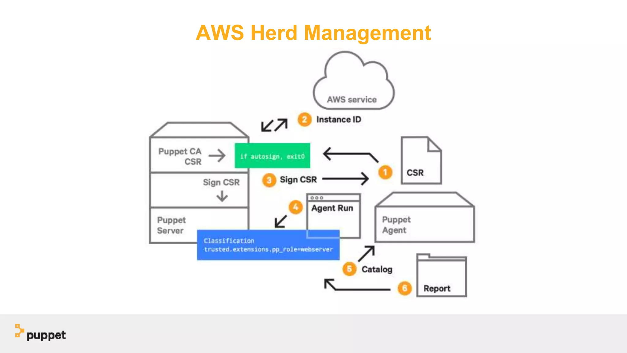 AWS Herd Management
$ one-off
 