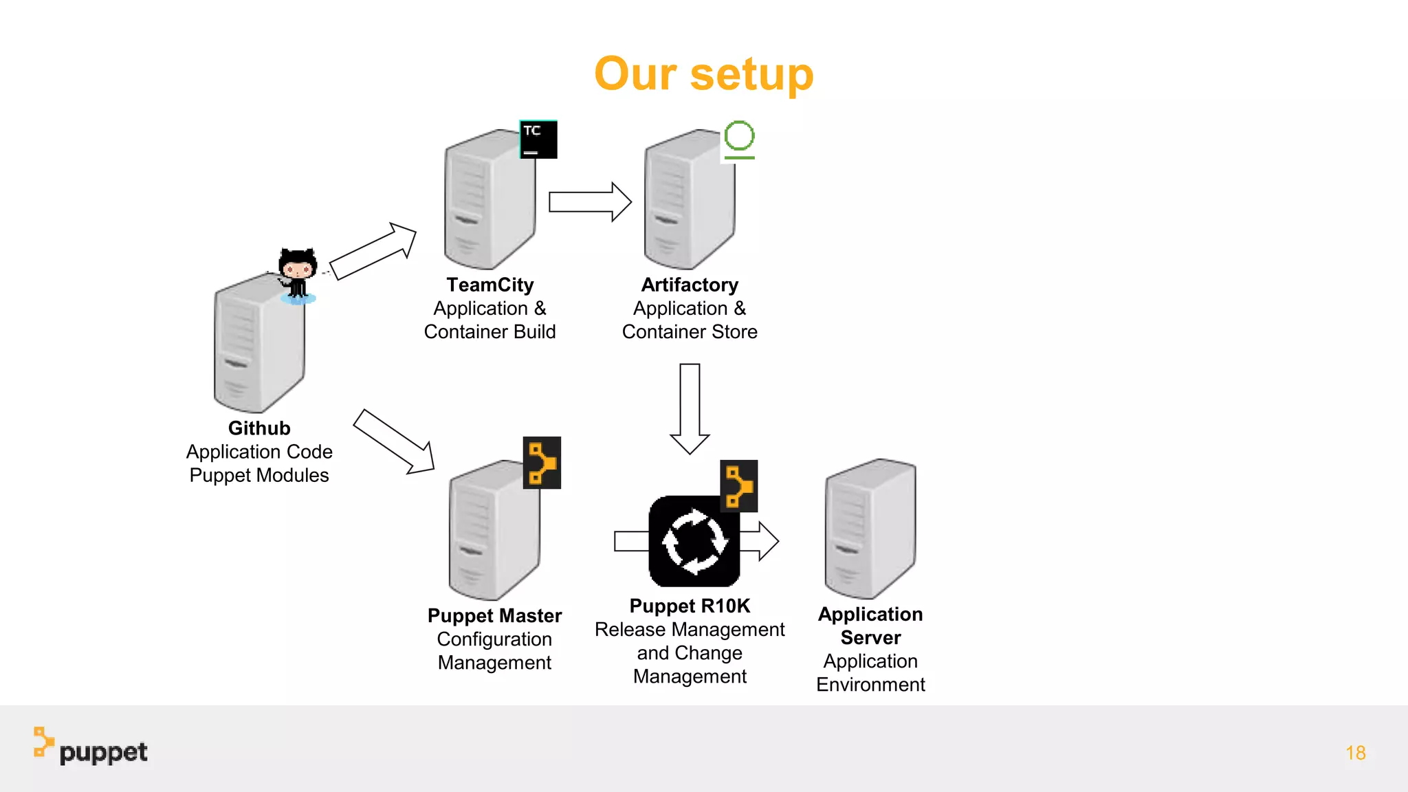 Our setup
18
Github
Application Code
Puppet Modules
TeamCity
Application &
Container Build
Puppet Master
Configuration
Management
Artifactory
Application &
Container Store
Application
Server
Application
Environment
Puppet R10K
Release Management
and Change
Management
 