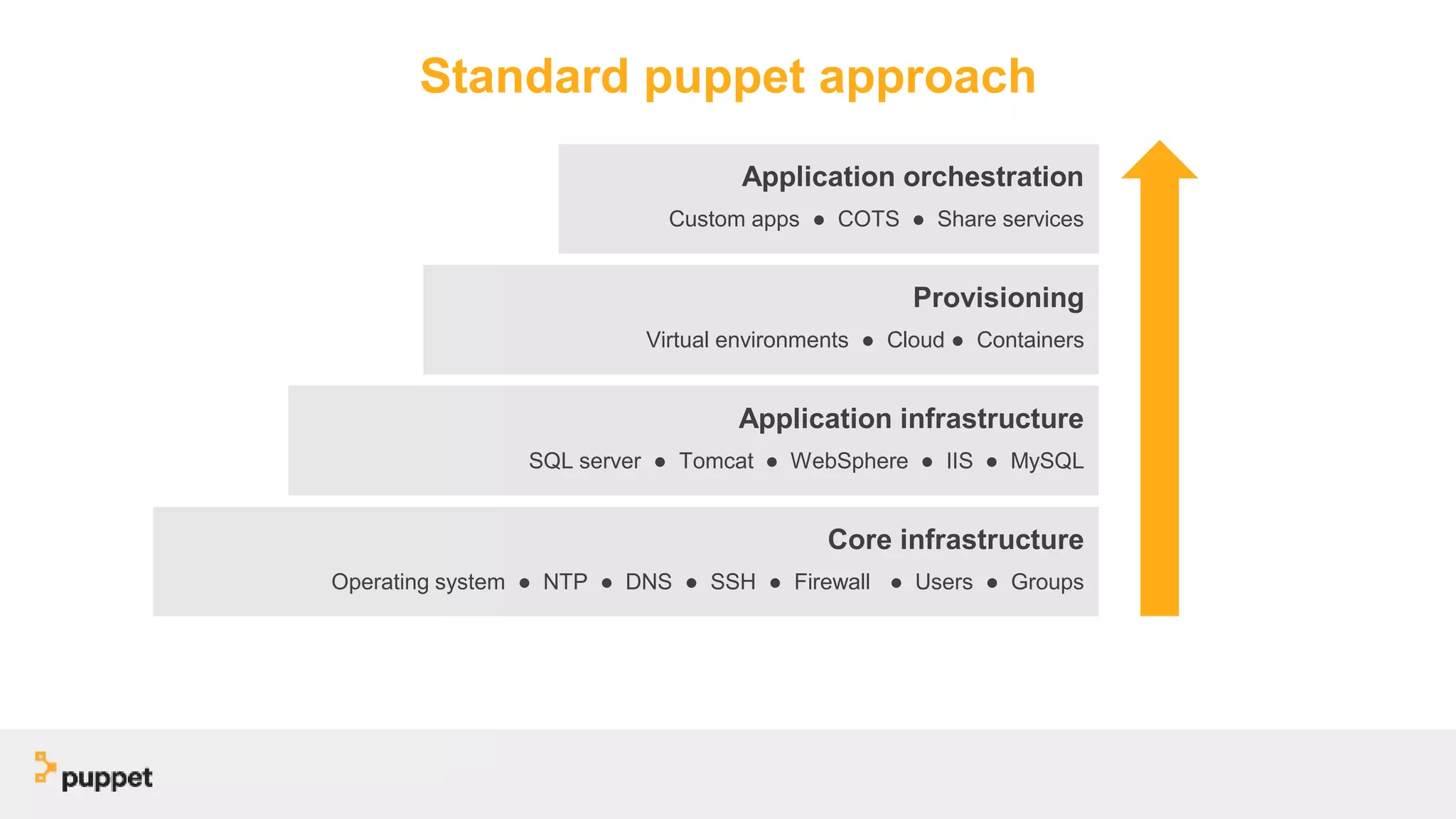 Standard puppet approach
Provisioning
Virtual environments ● Cloud ● Containers
Application infrastructure
SQL server ● Tomcat ● WebSphere ● IIS ● MySQL
Core infrastructure
Operating system ● NTP ● DNS ● SSH ● Firewall ● Users ● Groups
Application orchestration
Custom apps ● COTS ● Share services
 