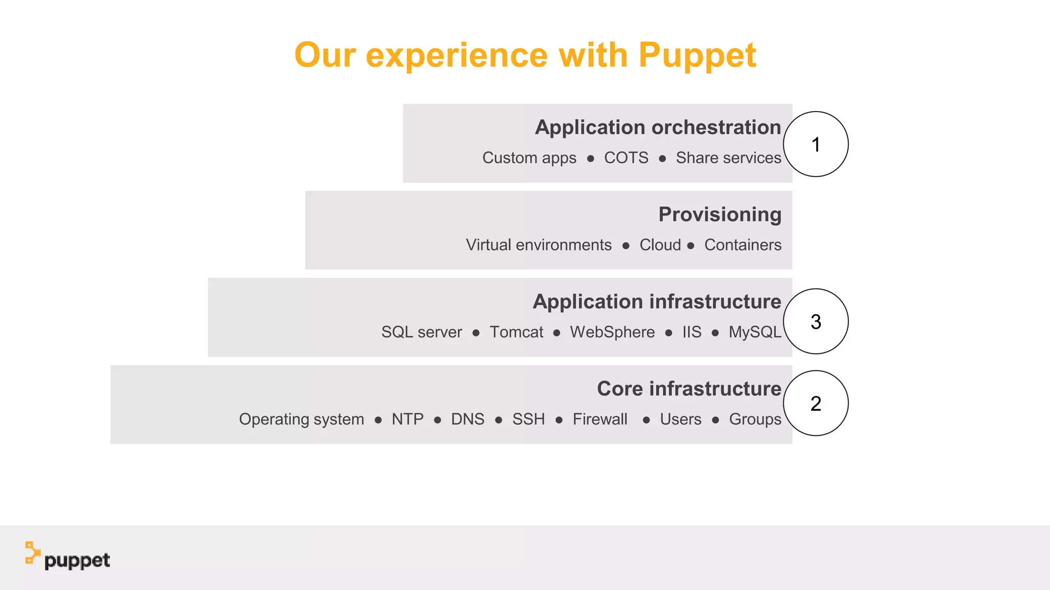Our experience with Puppet
Provisioning
Virtual environments ● Cloud ● Containers
Application infrastructure
SQL server ● Tomcat ● WebSphere ● IIS ● MySQL
Core infrastructure
Operating system ● NTP ● DNS ● SSH ● Firewall ● Users ● Groups
Application orchestration
Custom apps ● COTS ● Share services
1
2
3
 