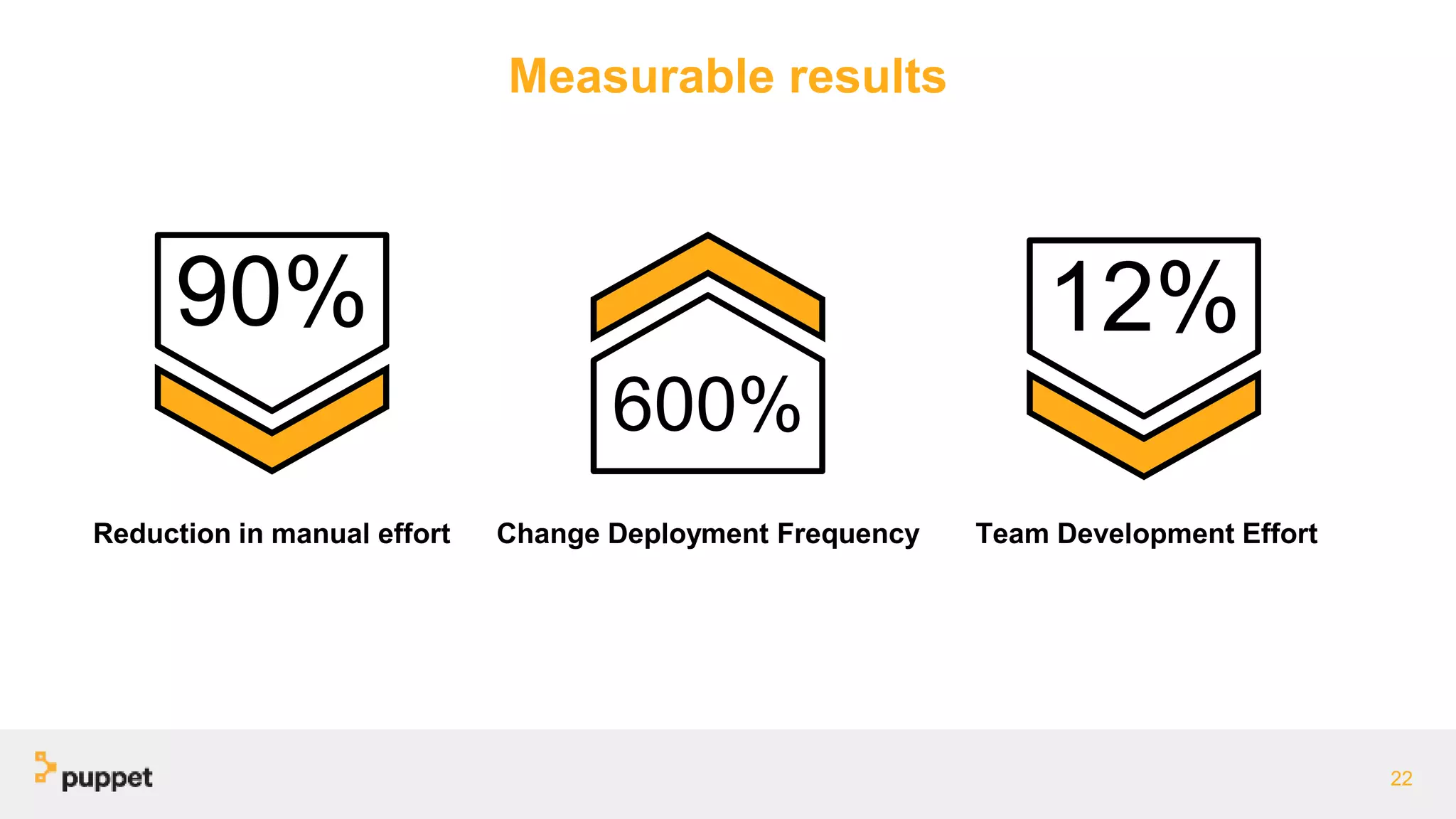 22
Reduction in manual effort
90%
Team Development Effort
12%
600%
Change Deployment Frequency
Measurable results
 