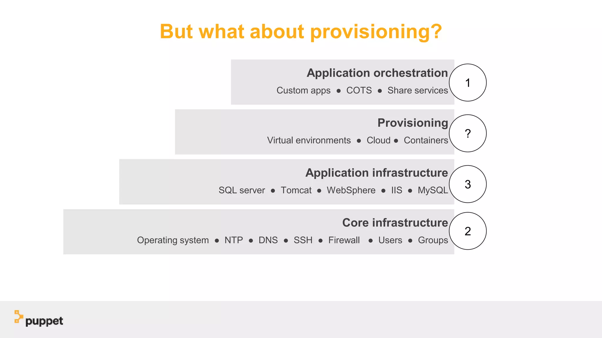 But what about provisioning?
Provisioning
Virtual environments ● Cloud ● Containers
Application infrastructure
SQL server ● Tomcat ● WebSphere ● IIS ● MySQL
Core infrastructure
Operating system ● NTP ● DNS ● SSH ● Firewall ● Users ● Groups
Application orchestration
Custom apps ● COTS ● Share services
1
2
3
?
 