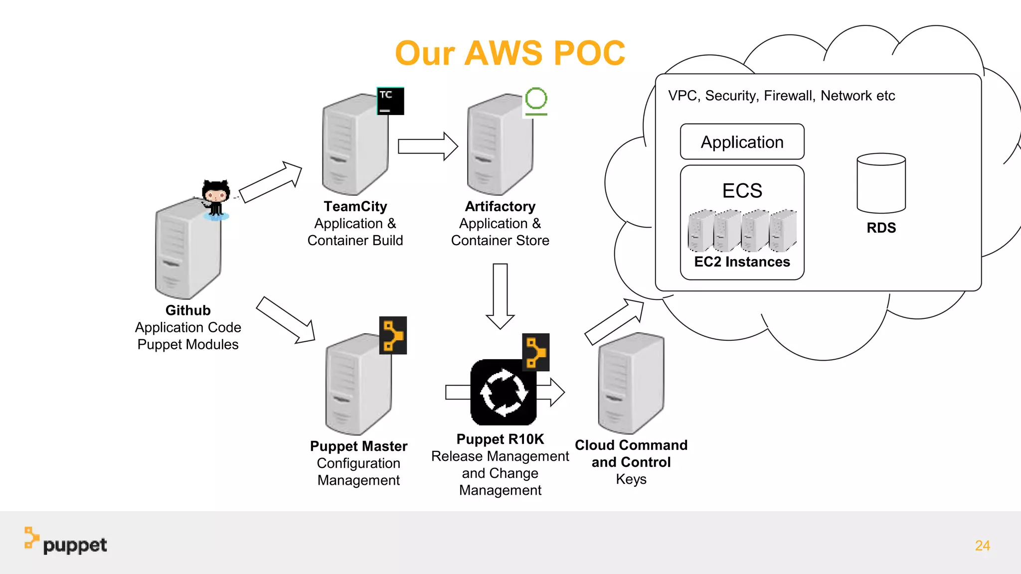 Our AWS POC
24
Github
Application Code
Puppet Modules
TeamCity
Application &
Container Build
Puppet Master
Configuration
Management
Artifactory
Application &
Container Store
Cloud Command
and Control
Keys
Puppet R10K
Release Management
and Change
Management
VPC, Security, Firewall, Network etc
ECS
EC2 Instances
Application
RDS
 