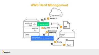 AWS Herd Management
$ one-off
 