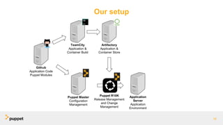Our setup
18
Github
Application Code
Puppet Modules
TeamCity
Application &
Container Build
Puppet Master
Configuration
Management
Artifactory
Application &
Container Store
Application
Server
Application
Environment
Puppet R10K
Release Management
and Change
Management
 