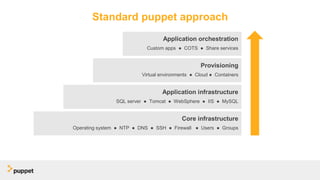 Standard puppet approach
Provisioning
Virtual environments ● Cloud ● Containers
Application infrastructure
SQL server ● Tomcat ● WebSphere ● IIS ● MySQL
Core infrastructure
Operating system ● NTP ● DNS ● SSH ● Firewall ● Users ● Groups
Application orchestration
Custom apps ● COTS ● Share services
 