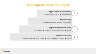 Our experience with Puppet
Provisioning
Virtual environments ● Cloud ● Containers
Application infrastructure
SQL server ● Tomcat ● WebSphere ● IIS ● MySQL
Core infrastructure
Operating system ● NTP ● DNS ● SSH ● Firewall ● Users ● Groups
Application orchestration
Custom apps ● COTS ● Share services
1
2
3
 