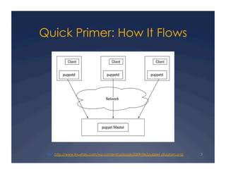 Quick Primer: How It Flows




 Ref. http://www.linuxforu.com/wp-content/uploads/2009/06/puppet_diagram.png   3
 