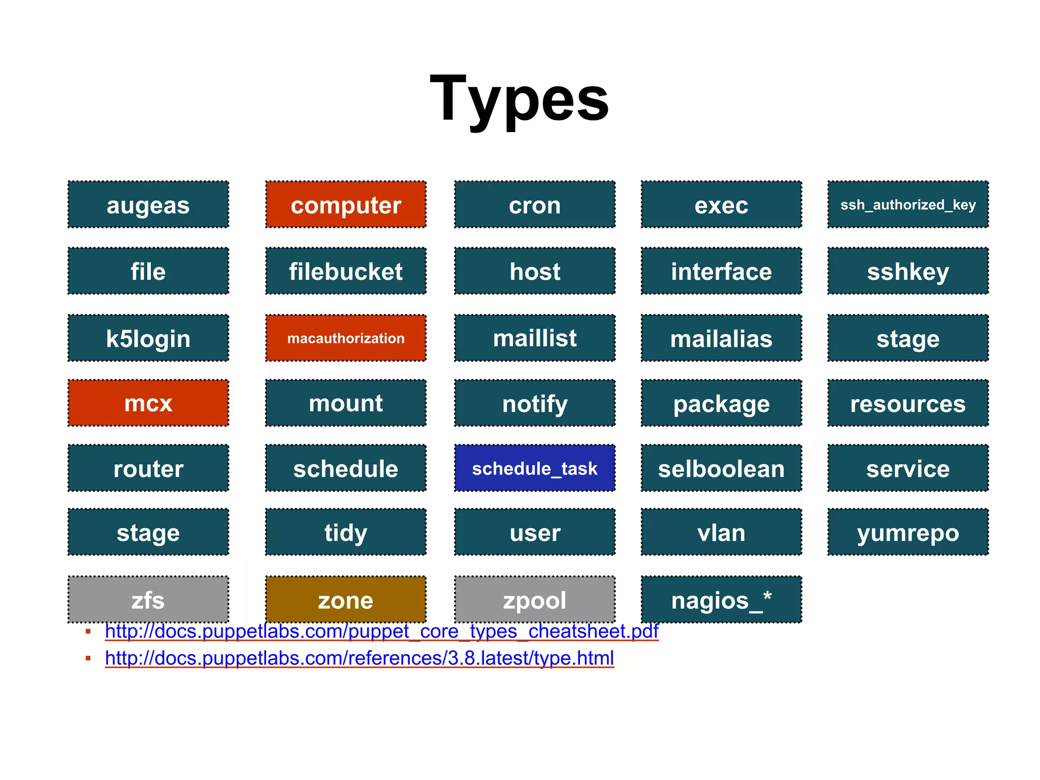 Types
▪ http://docs.puppetlabs.com/puppet_core_types_cheatsheet.pdf
▪ http://docs.puppetlabs.com/references/3.8.latest/type.html
stage
filebucket
mcx
exec
schedule_task
notify
router
ssh_authorized_key
selboolean
file
mount
cronaugeas computer
resources
host
schedule
mailaliasmaillistmacauthorization
interface
k5login
service
sshkey
package
stage tidy user vlan yumrepo
zfs zone zpool nagios_*
 