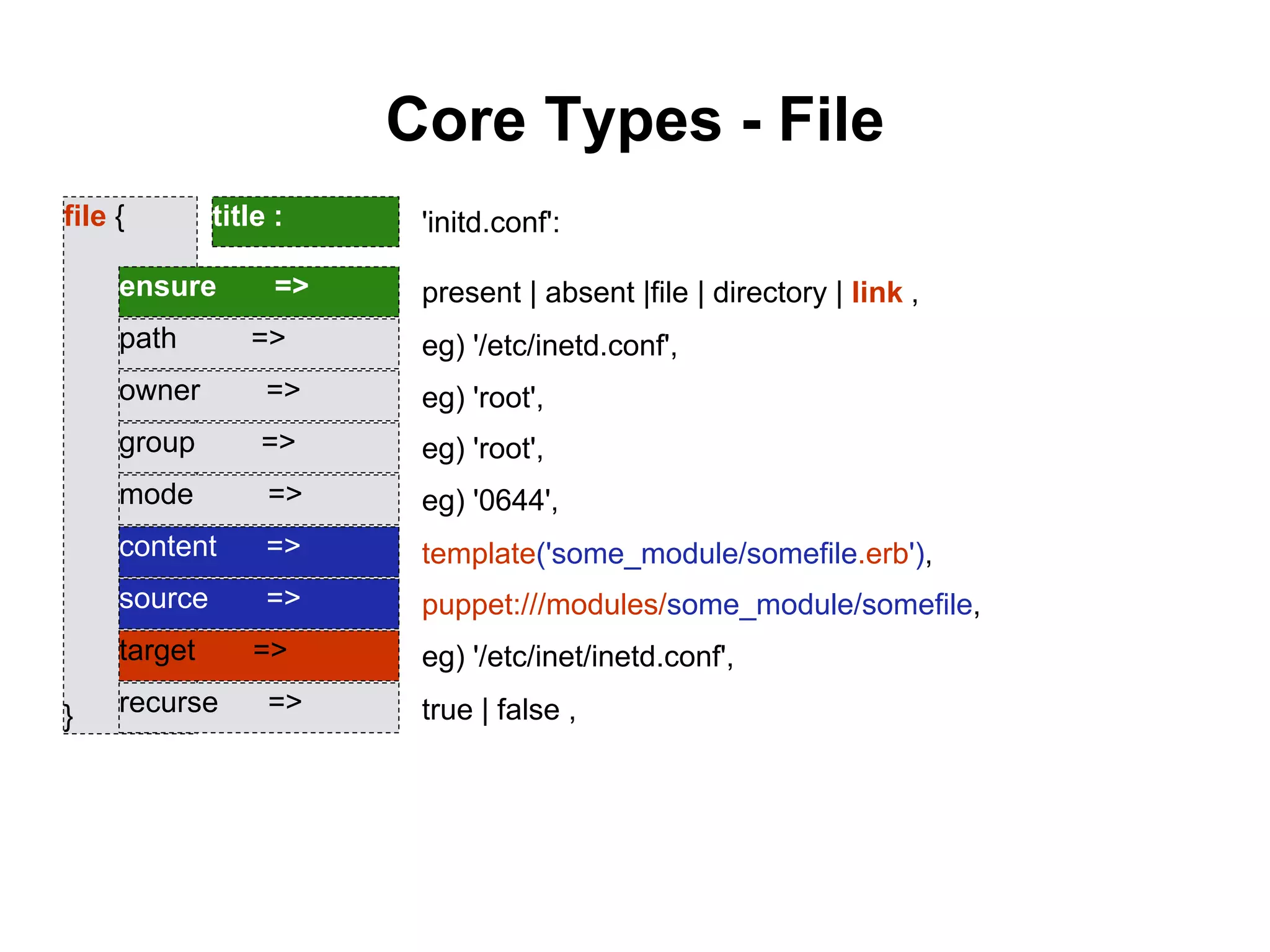 Core Types - File
file {
}
title :
ensure =>
path =>
owner =>
group =>
mode =>
content =>
source =>
target =>
recurse =>
puppet:///modules/some_module/somefile,
template('some_module/somefile.erb'),
present | absent |file | directory | link ,
eg) '/etc/inetd.conf',
eg) 'root',
eg) 'root',
eg) '0644',
eg) '/etc/inet/inetd.conf',
true | false ,
'initd.conf':
 