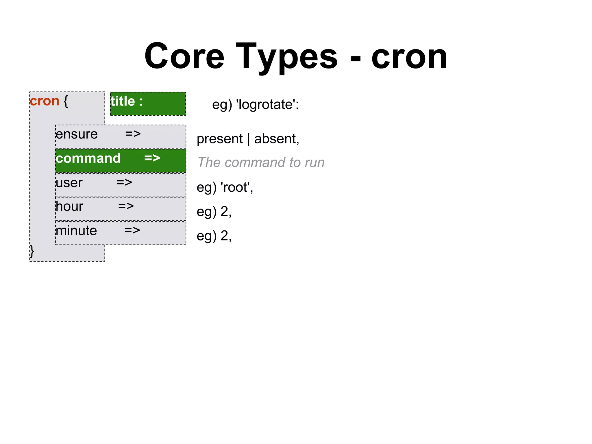 Core Types - cron
cron {
}
title :
command =>
user =>
hour =>
minute =>
ensure =>
The command to run
eg) 'root',
eg) 2,
eg) 'logrotate':
eg) 2,
present | absent,
 