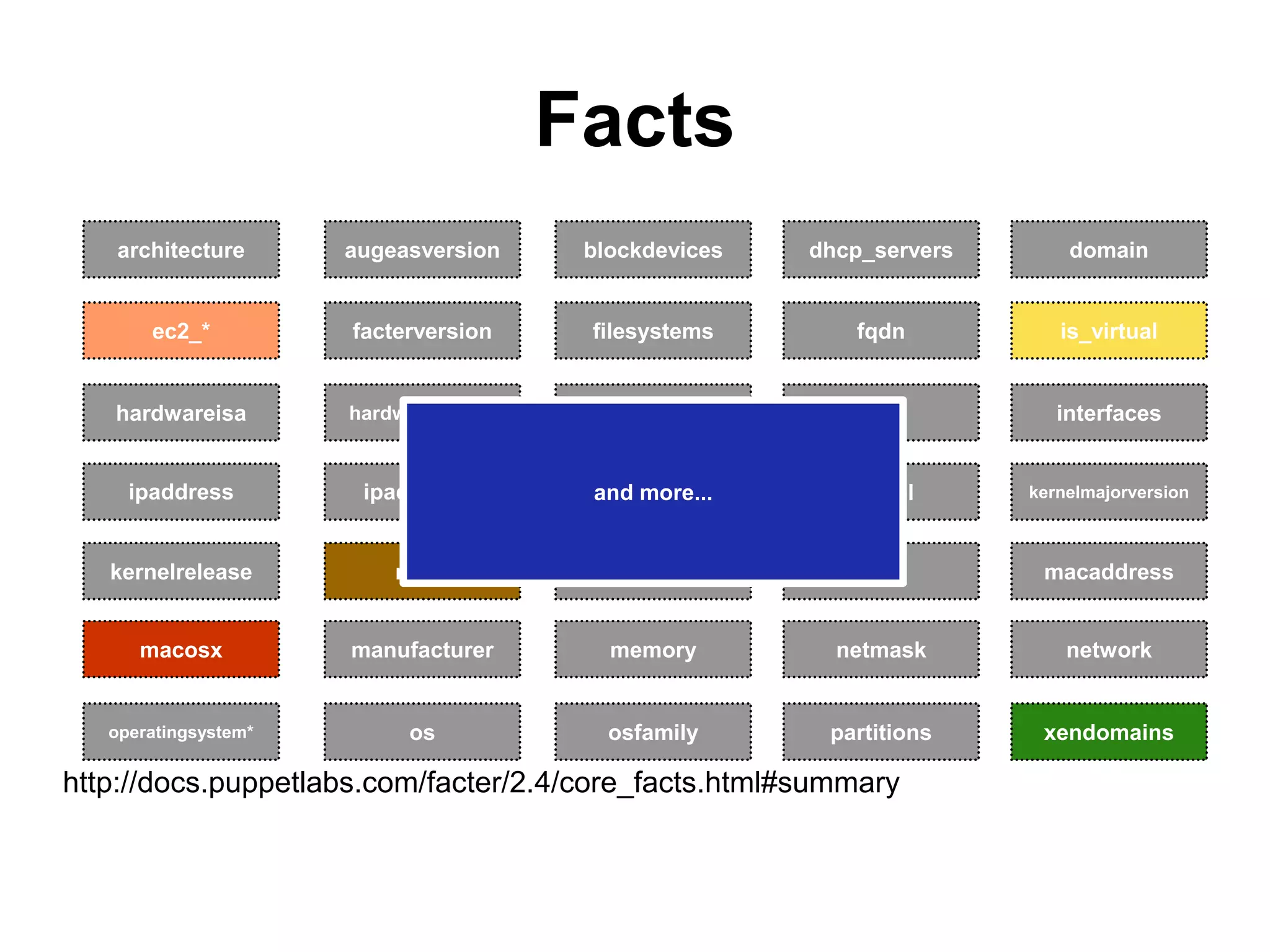 Facts
http://docs.puppetlabs.com/facter/2.4/core_facts.html#summary
interfaces
facterversion
ipaddress
dhcp_servers
uptime
iphostnumber
kernelrelease
domain
lsb*
ec2_*
ipaddress6
blockdevicesarchitecture augeasversion
kernelmajorversion
filesystems
rsc_*
idhostnamehardwaremodel
fqdn
hardwareisa
macaddress
is_virtual
kernel
macosx manufacturer memory netmask network
operatingsystem* os osfamily partitions xendomains
and more...
 
