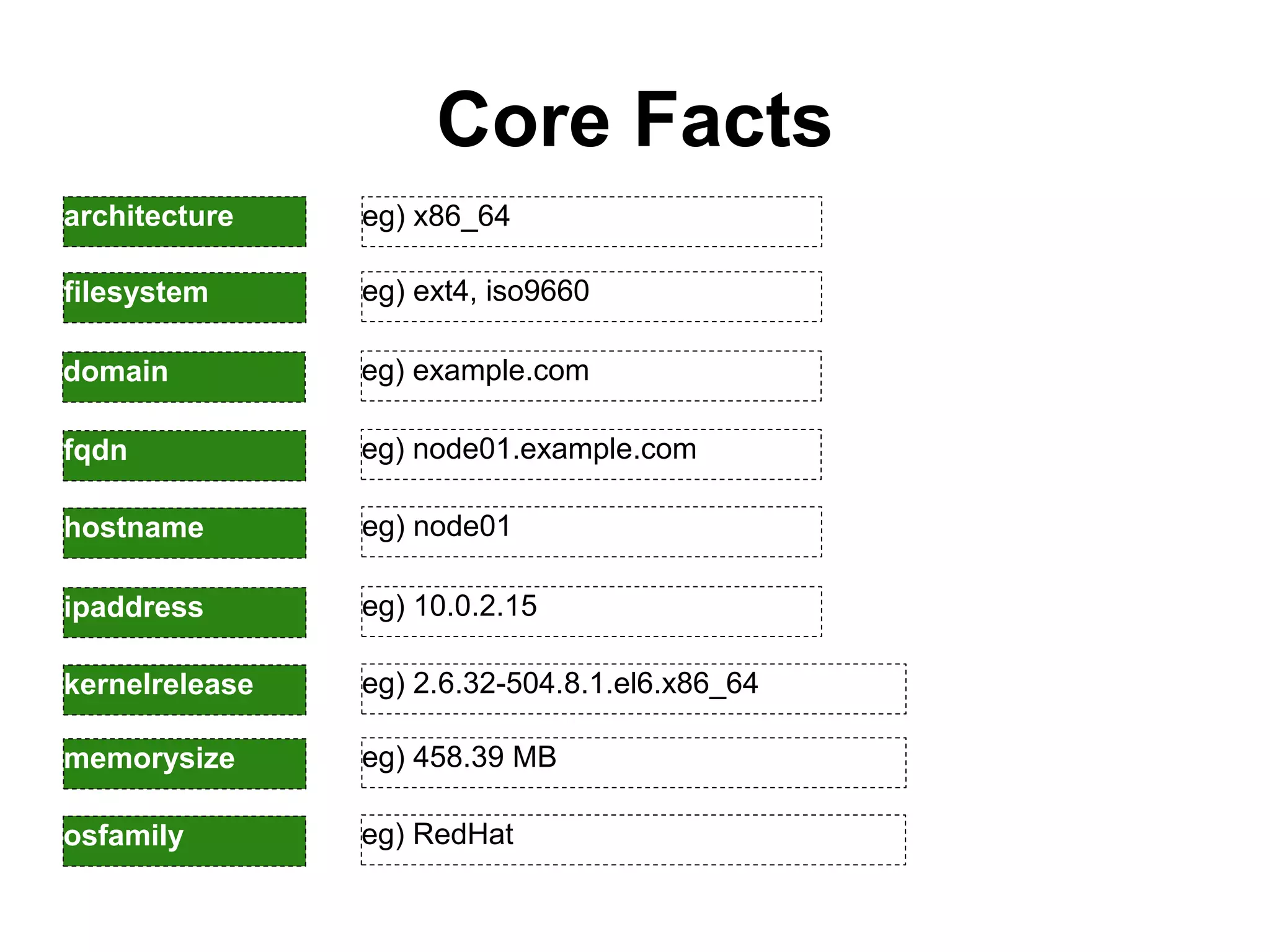 Core Facts
architecture eg) x86_64
domain eg) example.com
fqdn eg) node01.example.com
filesystem eg) ext4, iso9660
hostname eg) node01
ipaddress eg) 10.0.2.15
kernelrelease eg) 2.6.32-504.8.1.el6.x86_64
memorysize eg) 458.39 MB
osfamily eg) RedHat
 