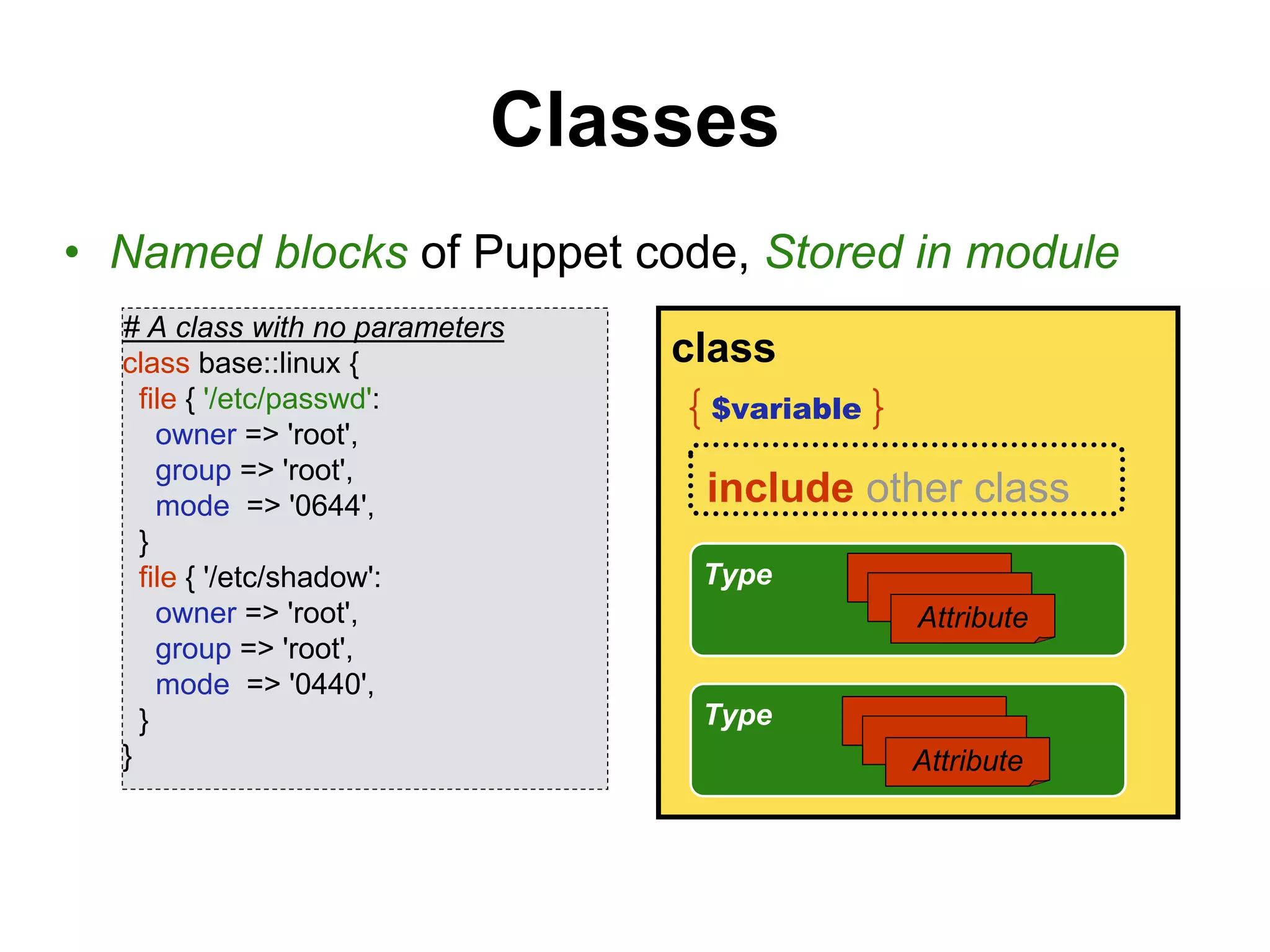 Classes
• Named blocks of Puppet code, Stored in module
# A class with no parameters
class base::linux {
file { '/etc/passwd':
owner => 'root',
group => 'root',
mode => '0644',
}
file { '/etc/shadow':
owner => 'root',
group => 'root',
mode => '0440',
}
}
class
Type
Attribute
Type
Attribute
$variable
include other class
 