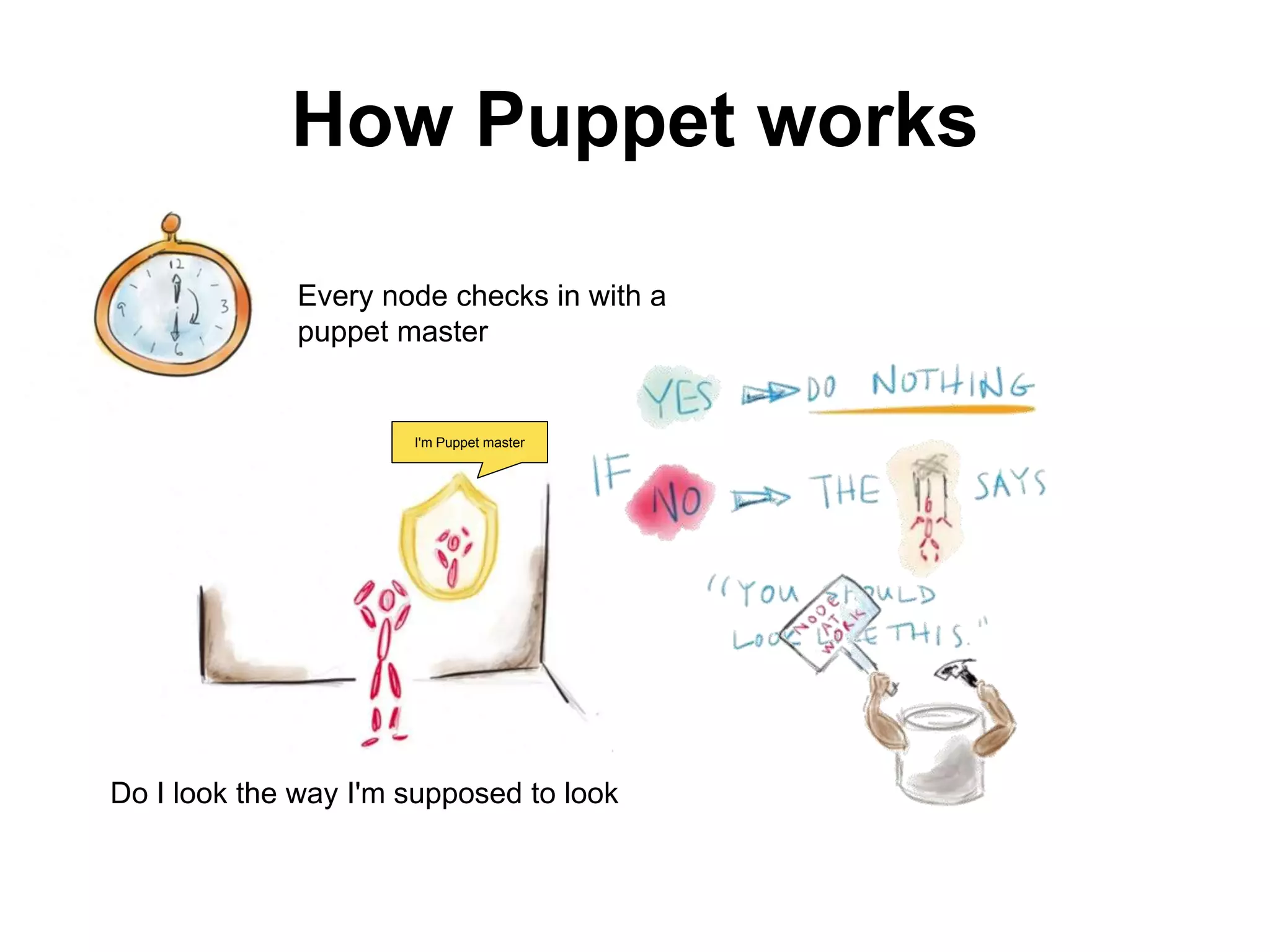 How Puppet works
Every node checks in with a
puppet master
Do I look the way I'm supposed to look
I'm Puppet master
 